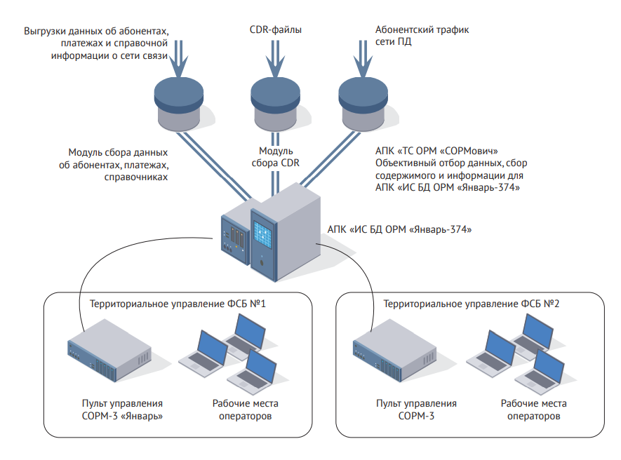 ПАК «ИС БД ОРМ «Январь-374»