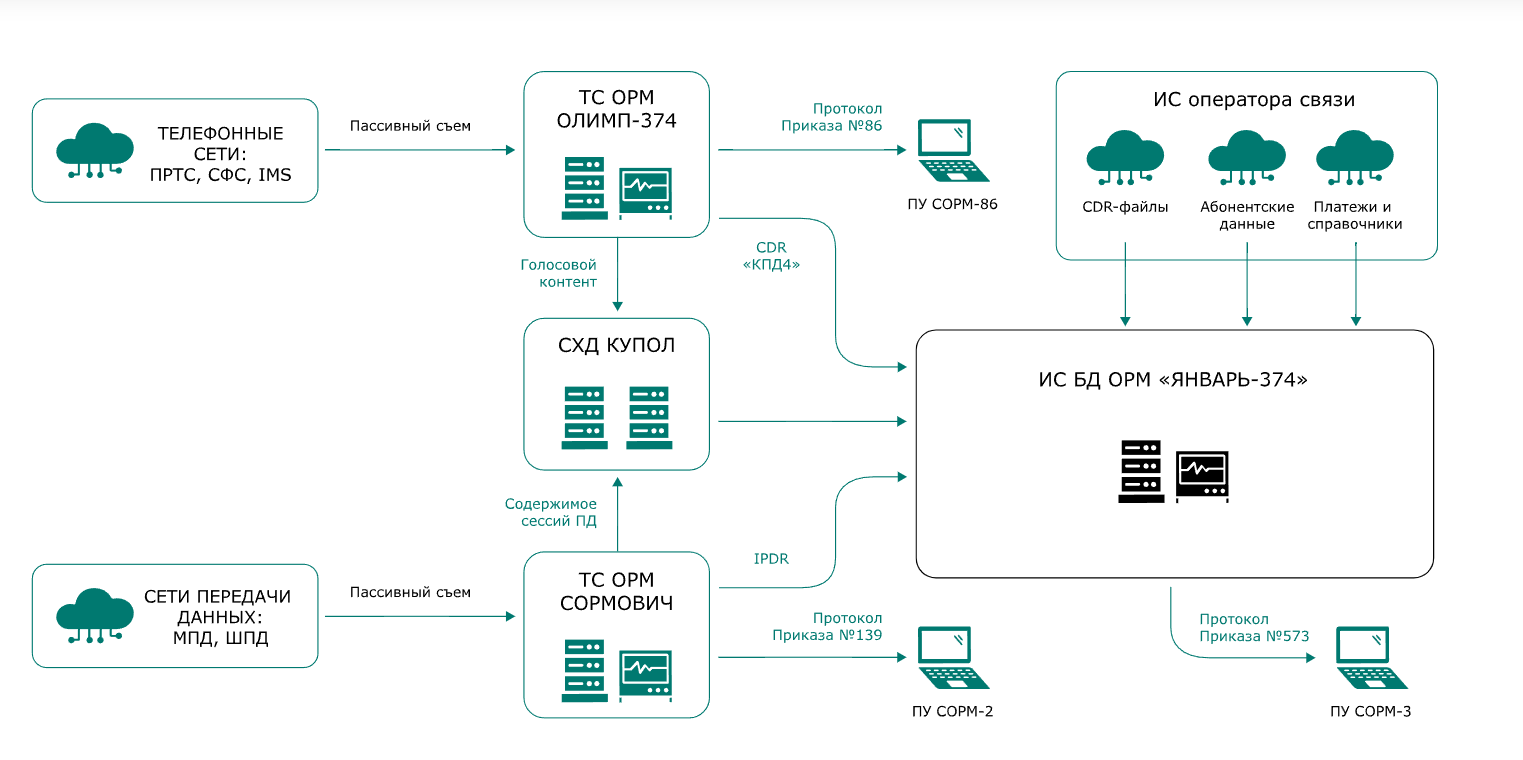 ПАК «ИС БД ОРМ «Январь-374»