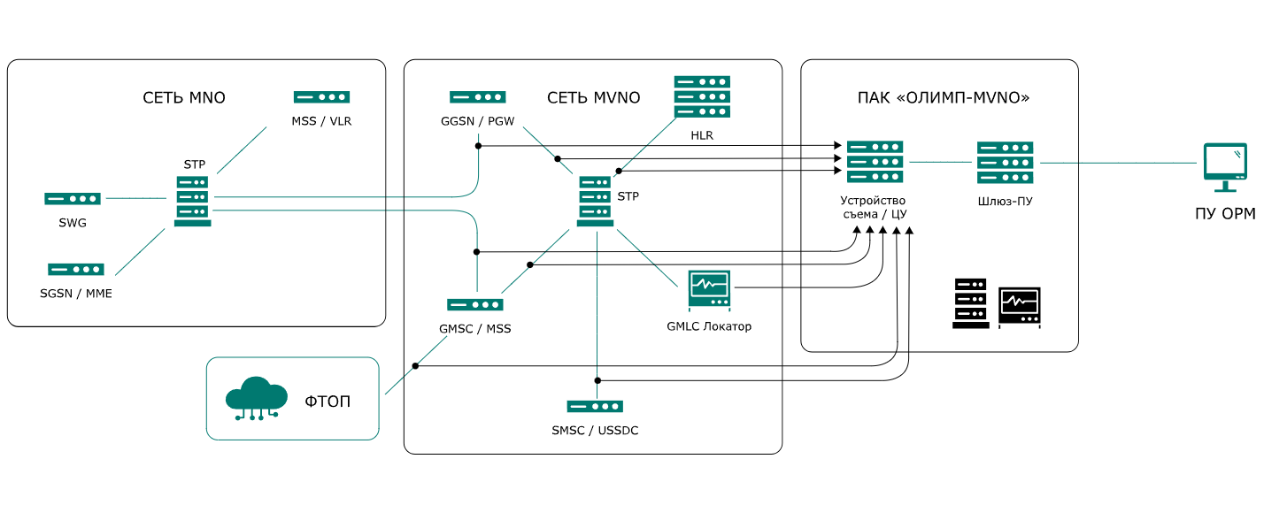 АПК «Олимп-MVNO»