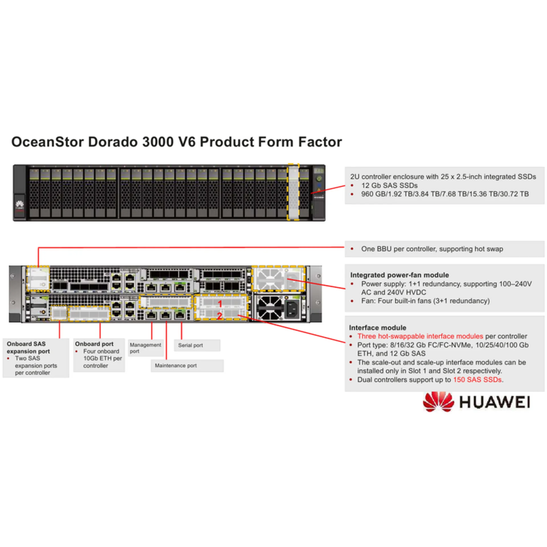 Система Хранения Данных Huawei OceanStor Dorado 3000 V6, 2U, 2 контроллера, 8x1GE, 8x10G SFP+, 4xSAS12G Ext., 25xSAS SSD, 128Gb Cache, резерв. БП