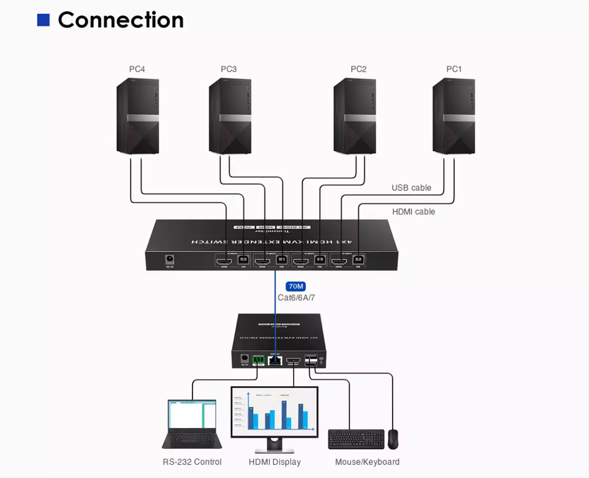 Удлинитель-переключатель HDMI KVM Lenkeng LKV441EX 4×1 по витой паре cat6, 4K, до 70 м