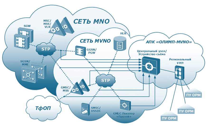 АПК «Олимп-MVNO»