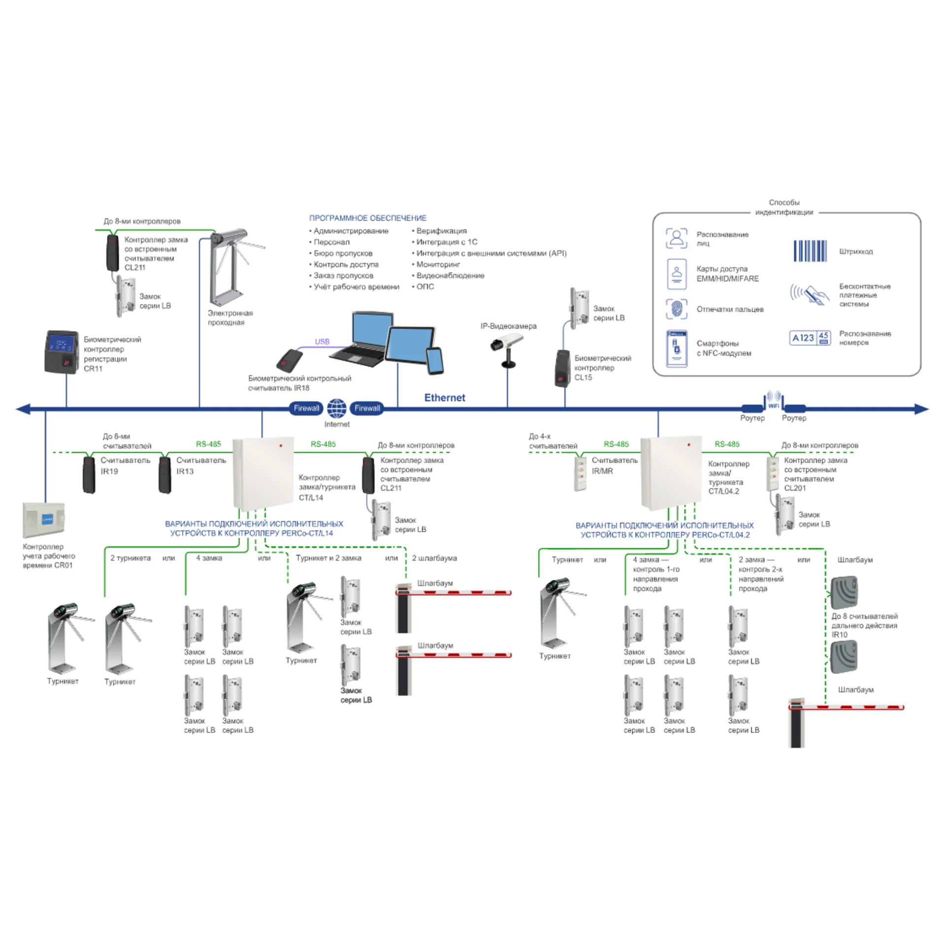 Электронная проходная для карт EMM/HID, карт MIFARE