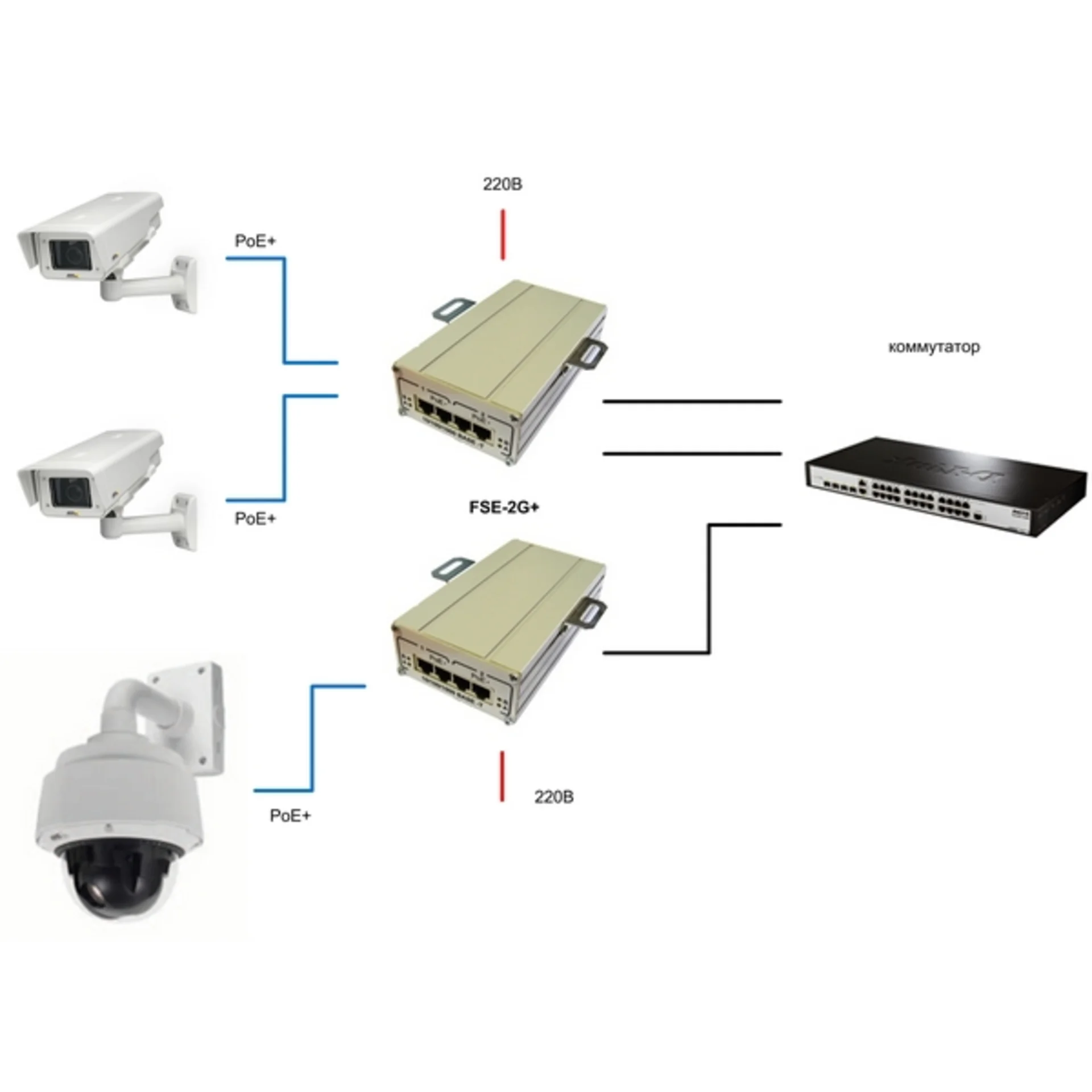 2-портовый инжектор РоЕ+(HighPoE) 802.3at FSE-2G+ для питания двух видеокамер РоЕ+ (30 Вт) или одной PTZ-видеокамеры РоЕ+ (60 Вт)