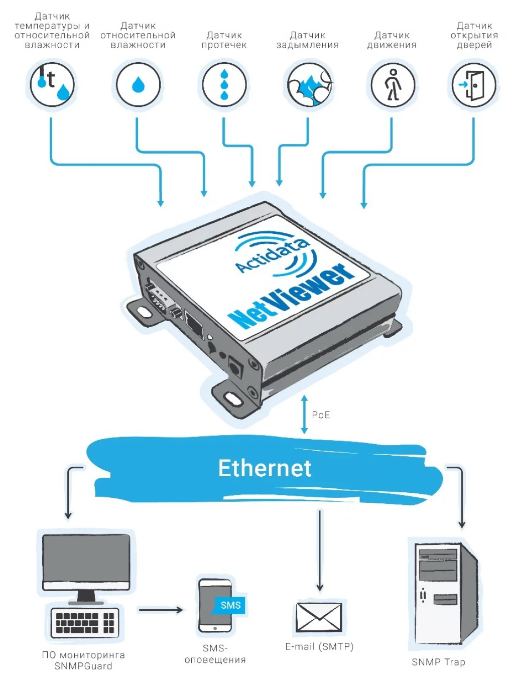 Контроллер Actidata NV1.1