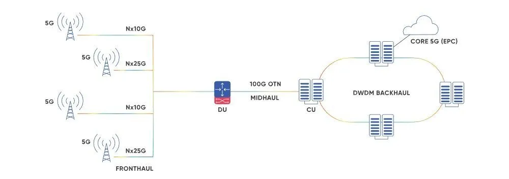 Транспортные сети 5G