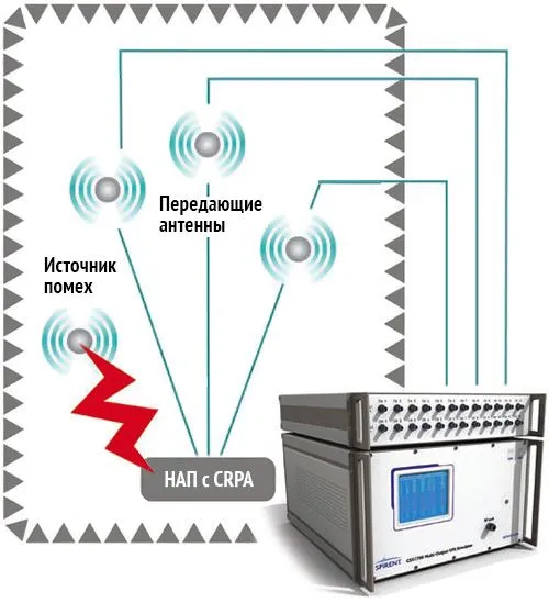 Имитатор сигналов GPS Spirent GSS7790
