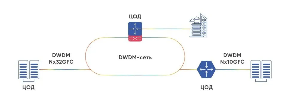 Центры хранения и обработки данных DCI
