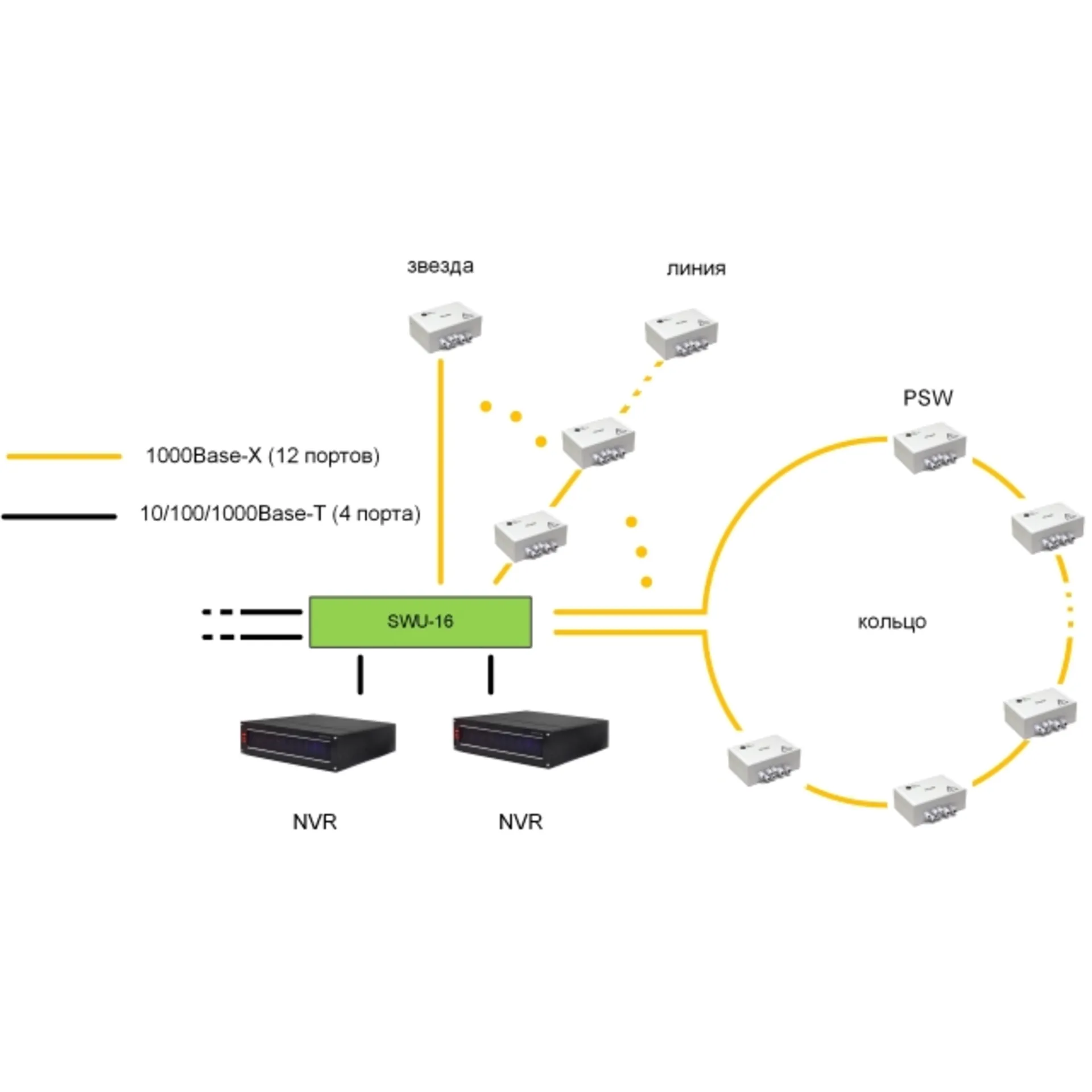 Центральный коммутатор SWU-16 для подключения уличных коммутаторов TFortis PSW 12 портов 1000Base-X (SFP) 4 порта 10/100/1000Base-T (RJ-45)