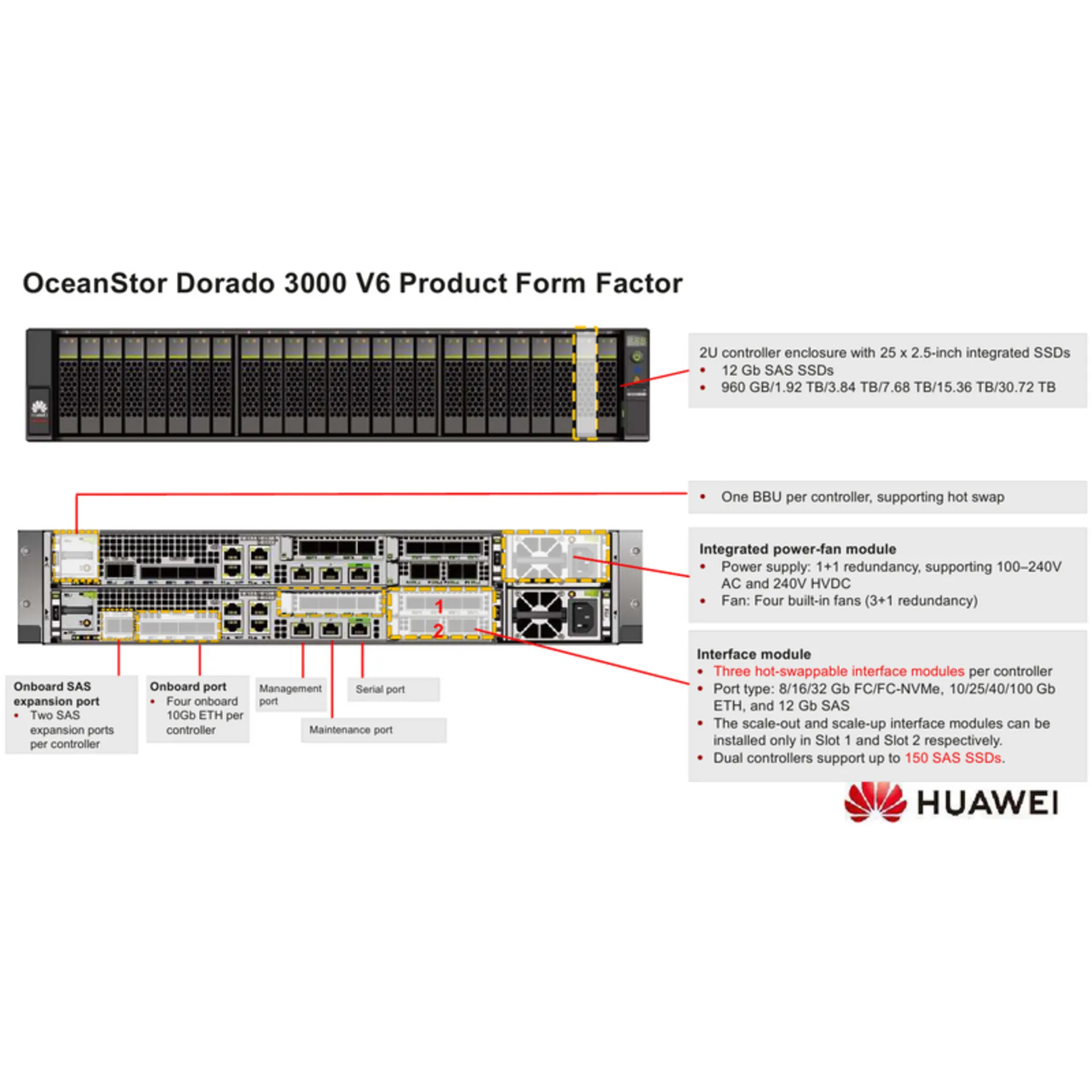 Система Хранения Данных Huawei OceanStor Dorado 3000 V6, 2U, 2 контроллера, 8x1GE, 8x10G SFP+, 4xSAS12G Ext., 25xSAS SSD, 128Gb Cache, резерв. БП