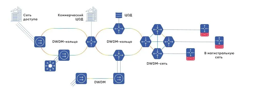 Региональные и городские оптические сети