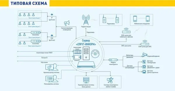 Система автоматического оповещения АГАТ Спрут-Информ CU/А-1