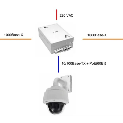 Гигабитный управляемый уличный коммутатор TFortis PSW-2G2F+ UPS для подключения 1 поворотной камеры с UPS и поддержкой РоЕ+ (HighPoE) 802.3at (60 Вт)